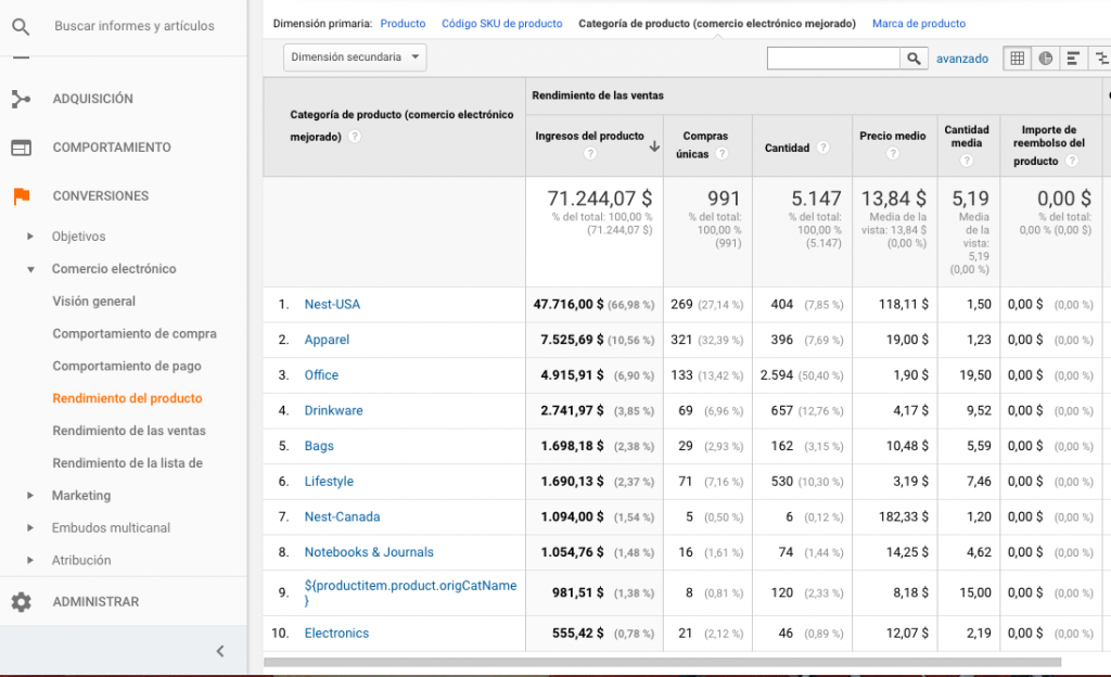 Popularidad de categorías en comercio mejorado de Google Analytics